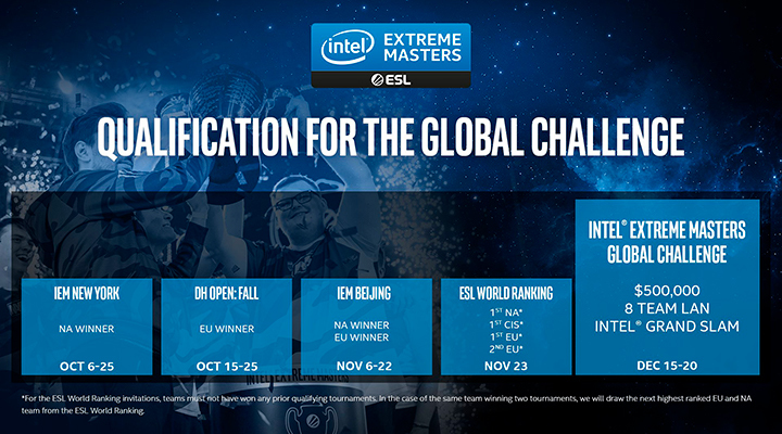 Система квалификаций на IEM Global Challenge 2020